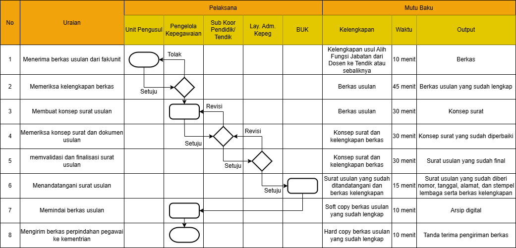 Flowchart Alih Fungsi Jabatan