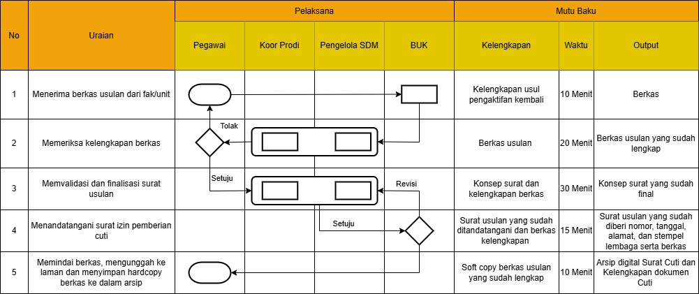 Flowchart cuti pegawai