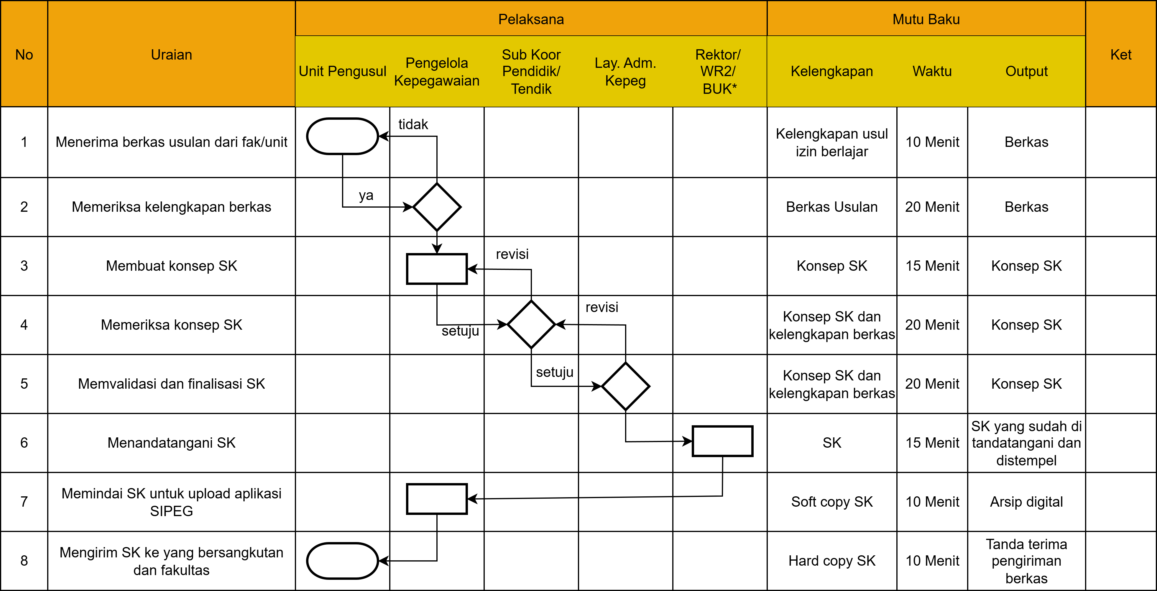 Flowchart cuti pegawai