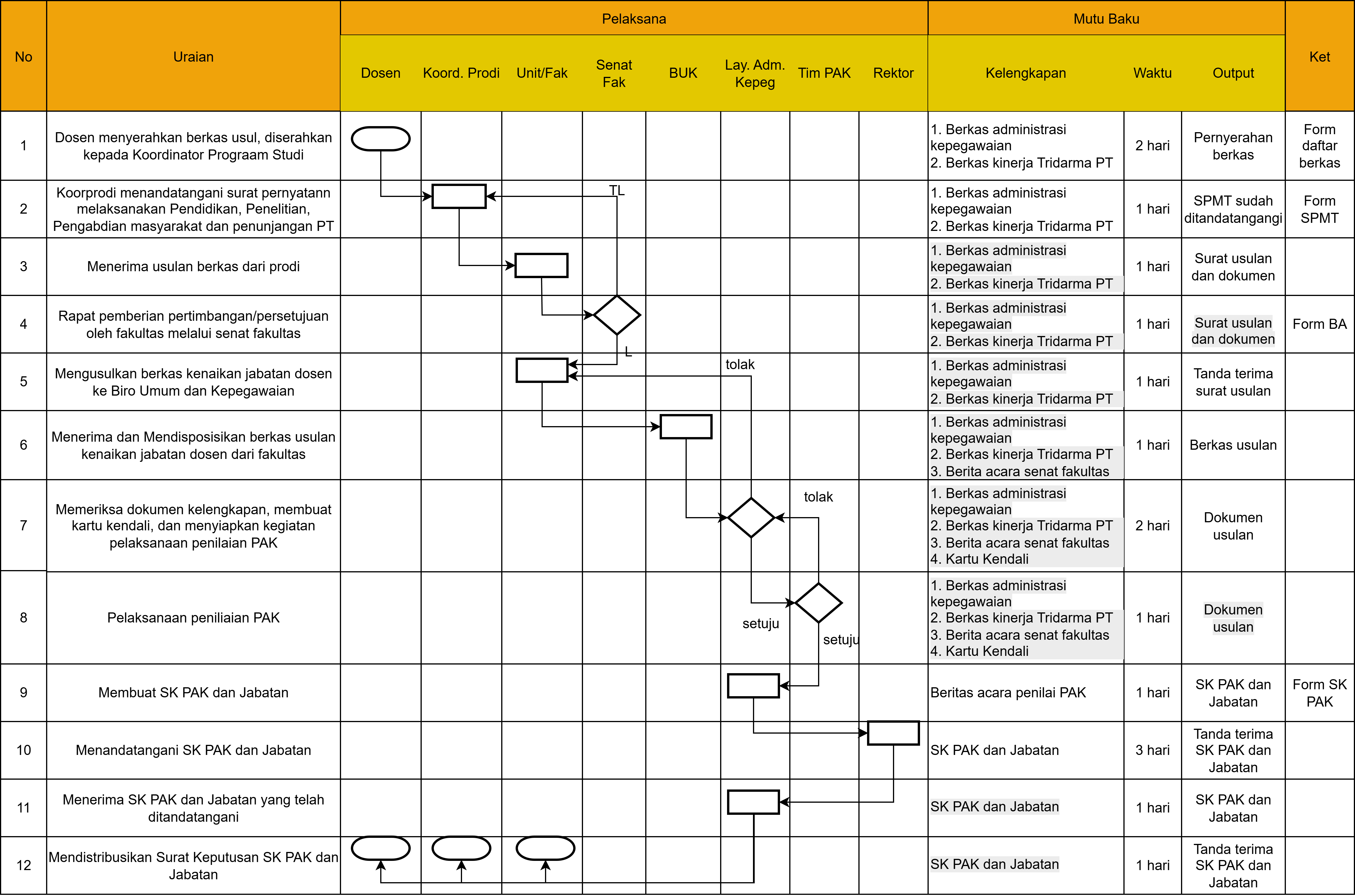 Flowchart Prosedur Mutasi Pegawai