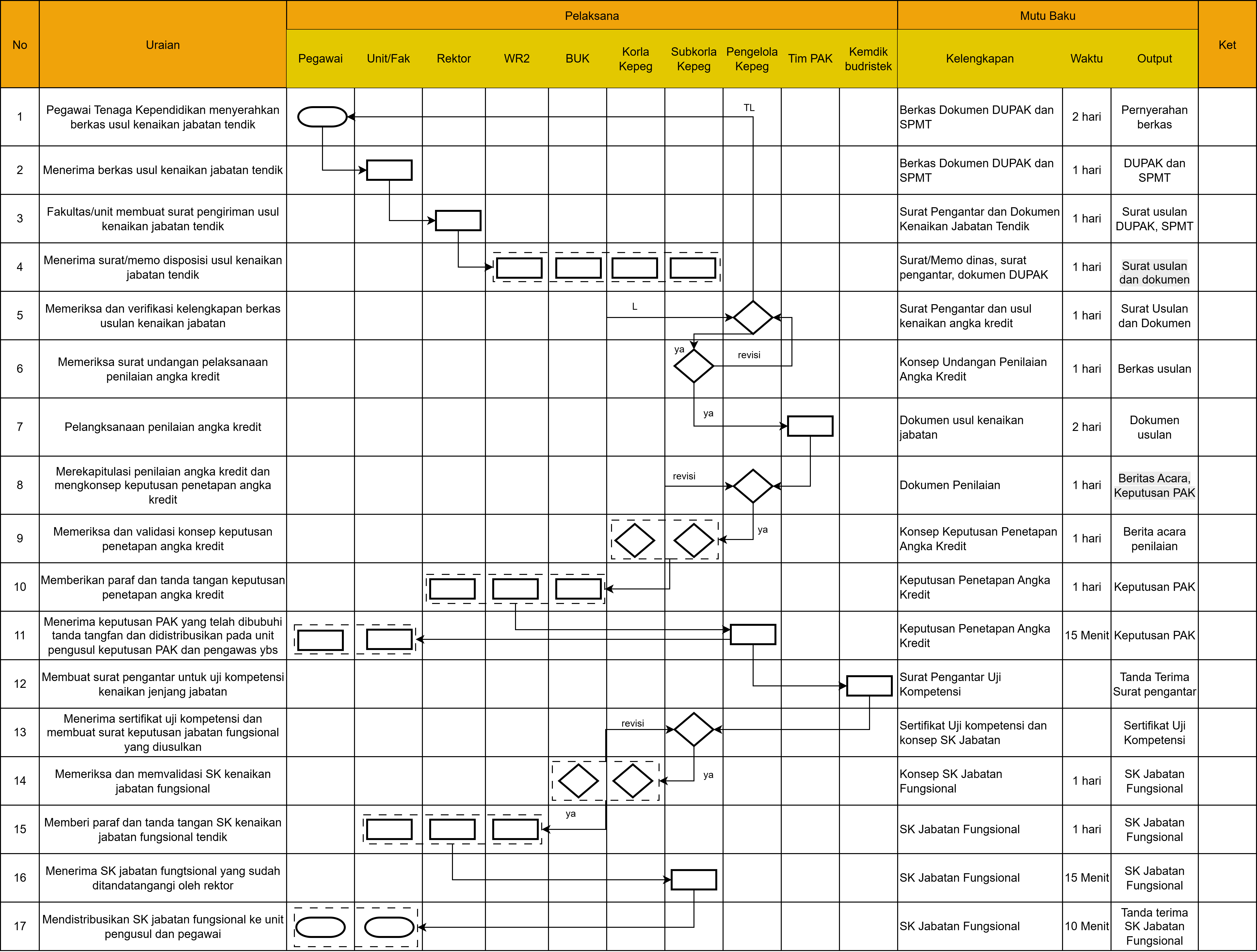 Flowchart Prosedur Mutasi Pegawai