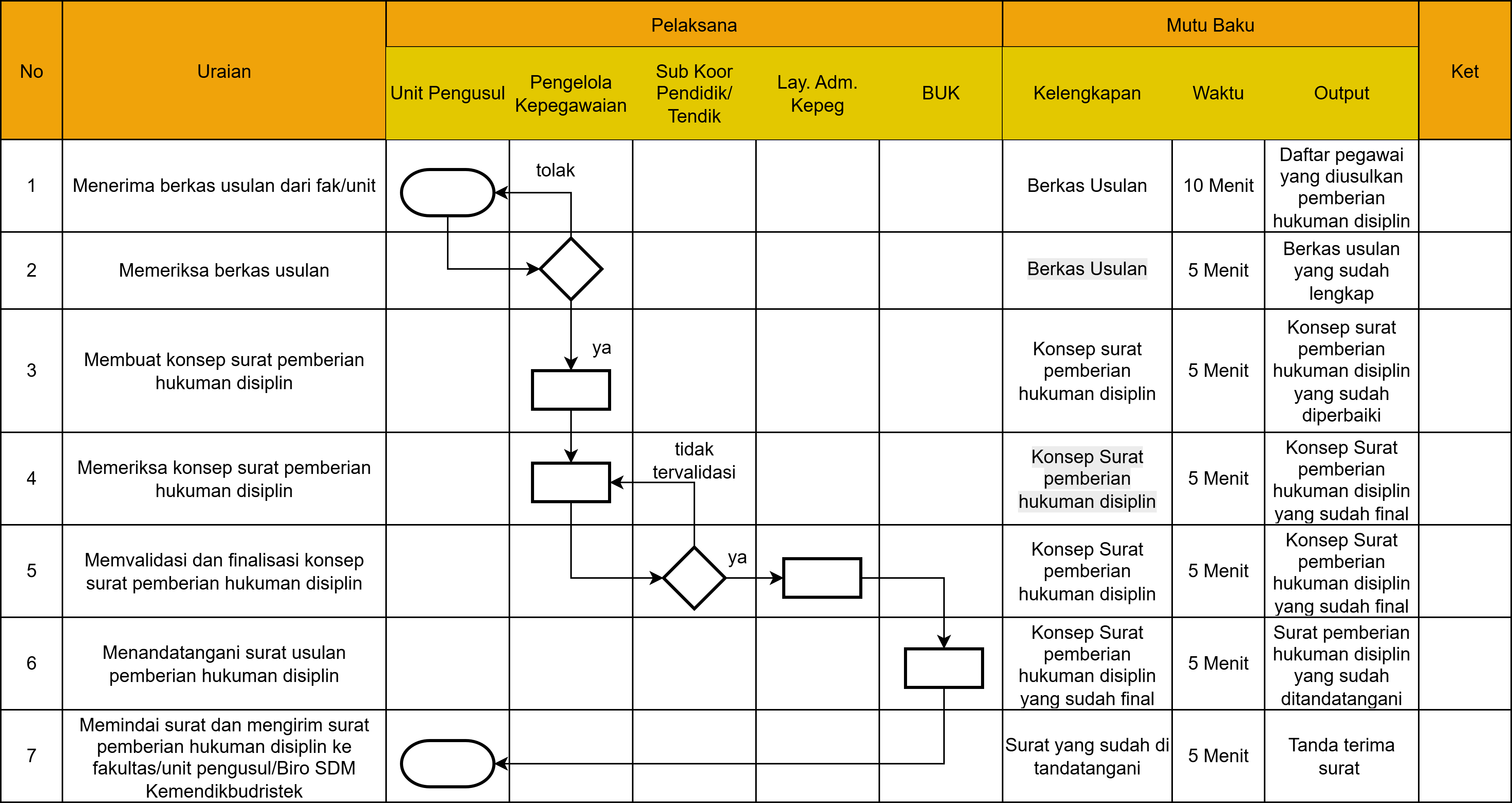 Flowchart Prosedur Mutasi Pegawai