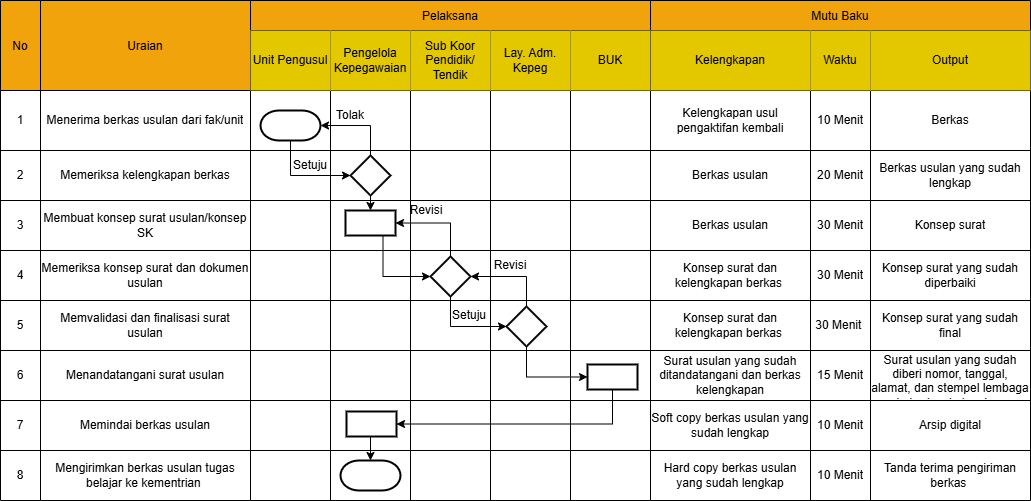 Flowchart Prosedur Pengaktifan Tugas Belajar