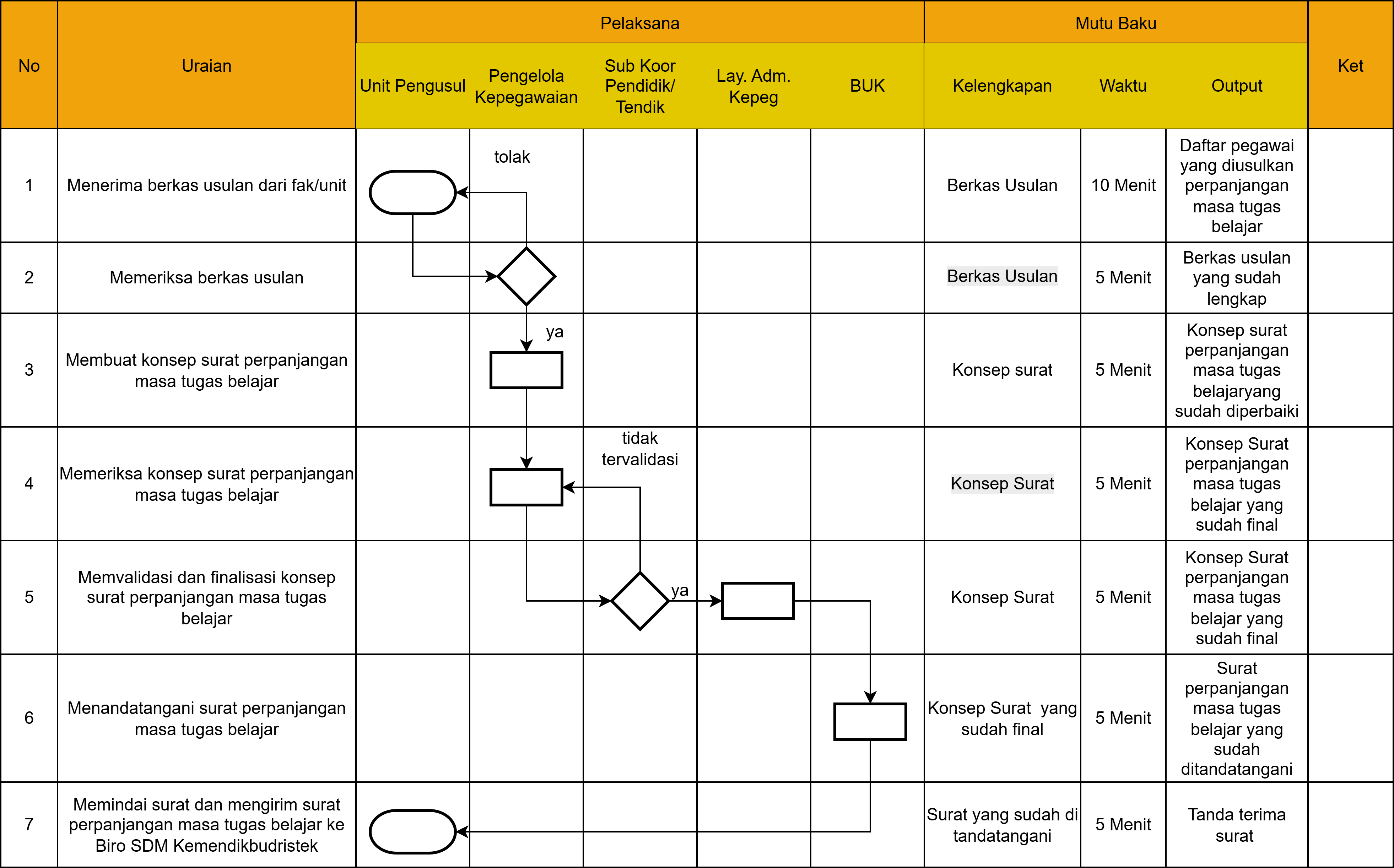 Flowchart Prosedur Mutasi Pegawai
