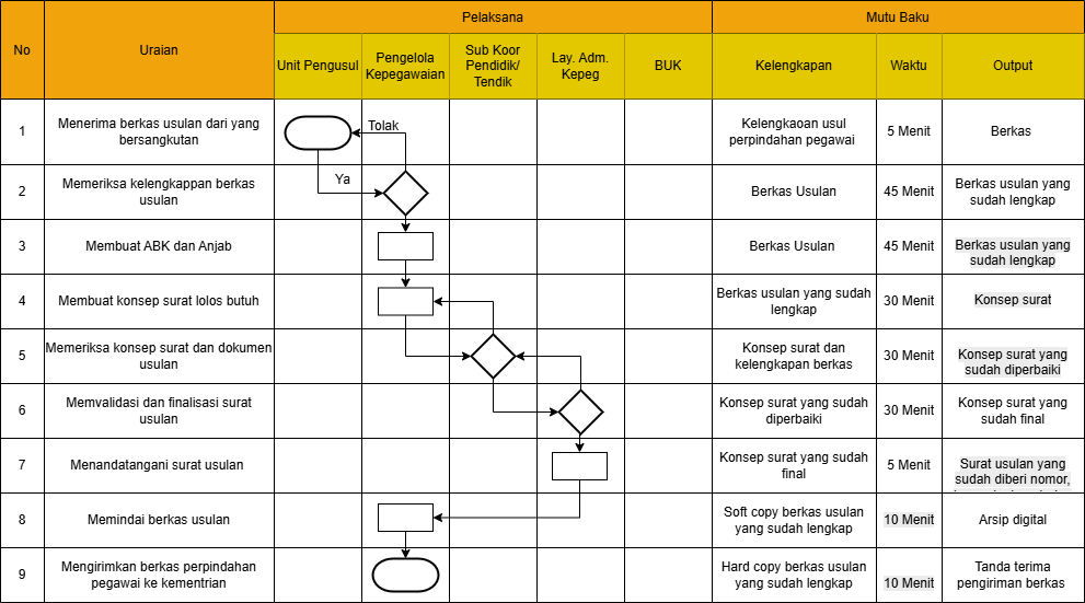 Flowchart Prosedur Mutasi Pegawai