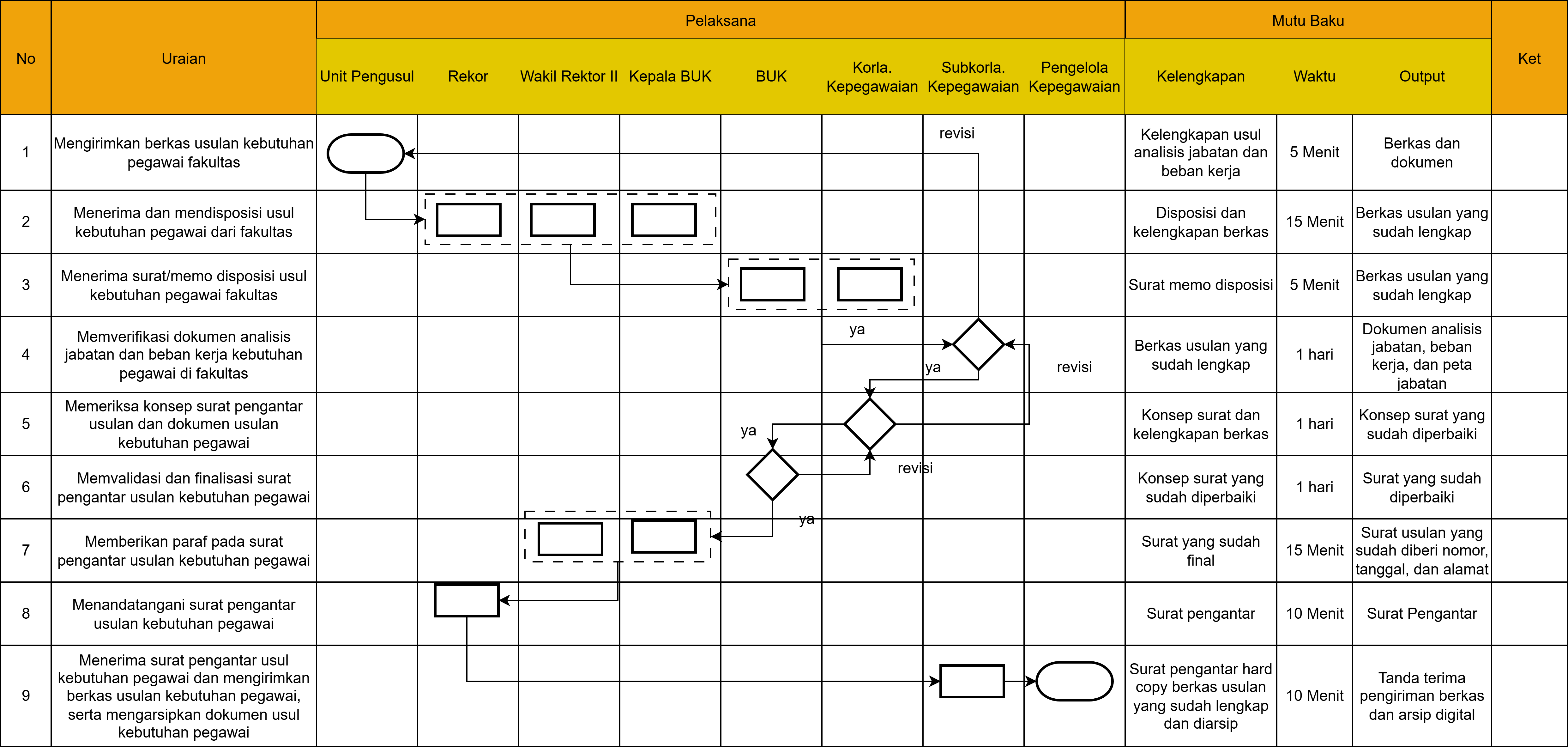 Flowchart Prosedur Mutasi Pegawai