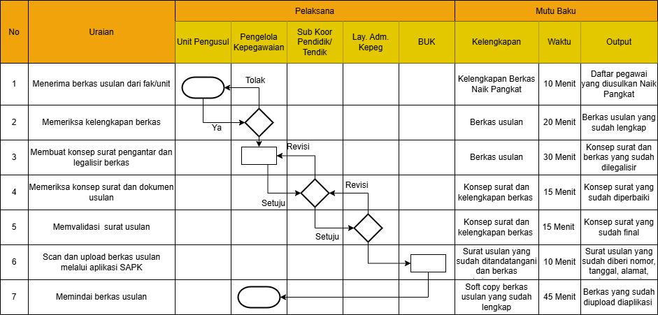 Flowchart Prosedur Mutasi Pegawai