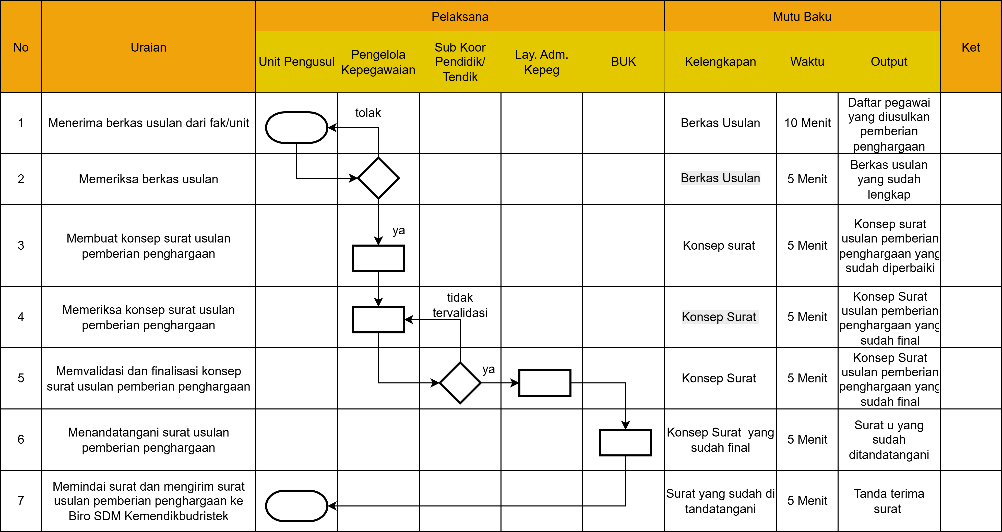 Flowchart Prosedur Mutasi Pegawai
