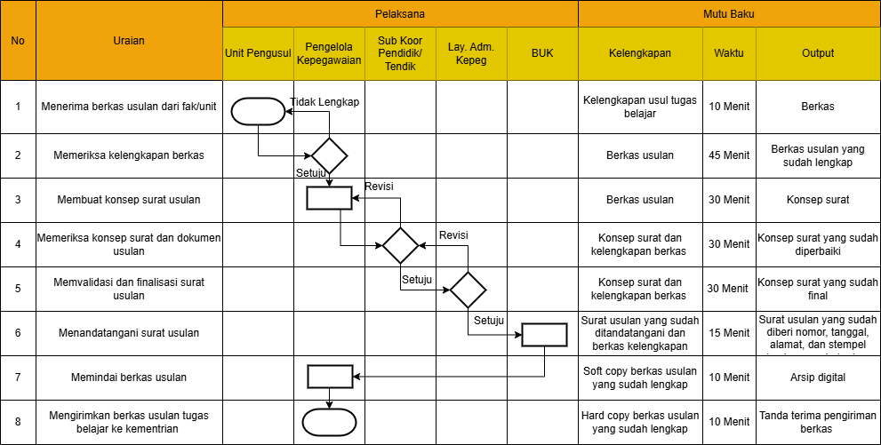 Flowchart Tugas Belajar